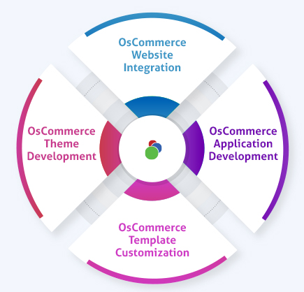 oscommerce development company